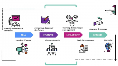 Change Management Strategies for the Digital Age