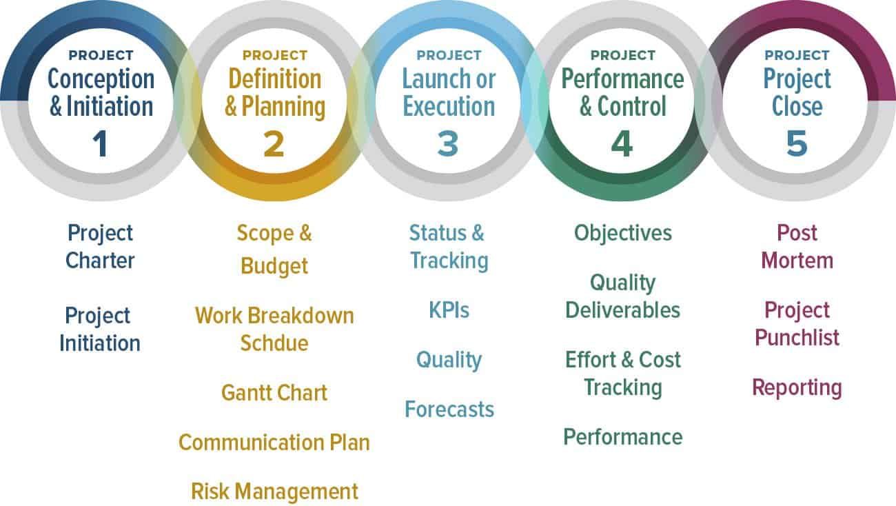 How to Master Project Management in Any Industry