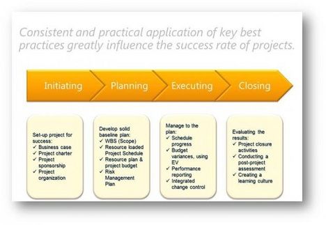 The Best Project Management Practices for 2024